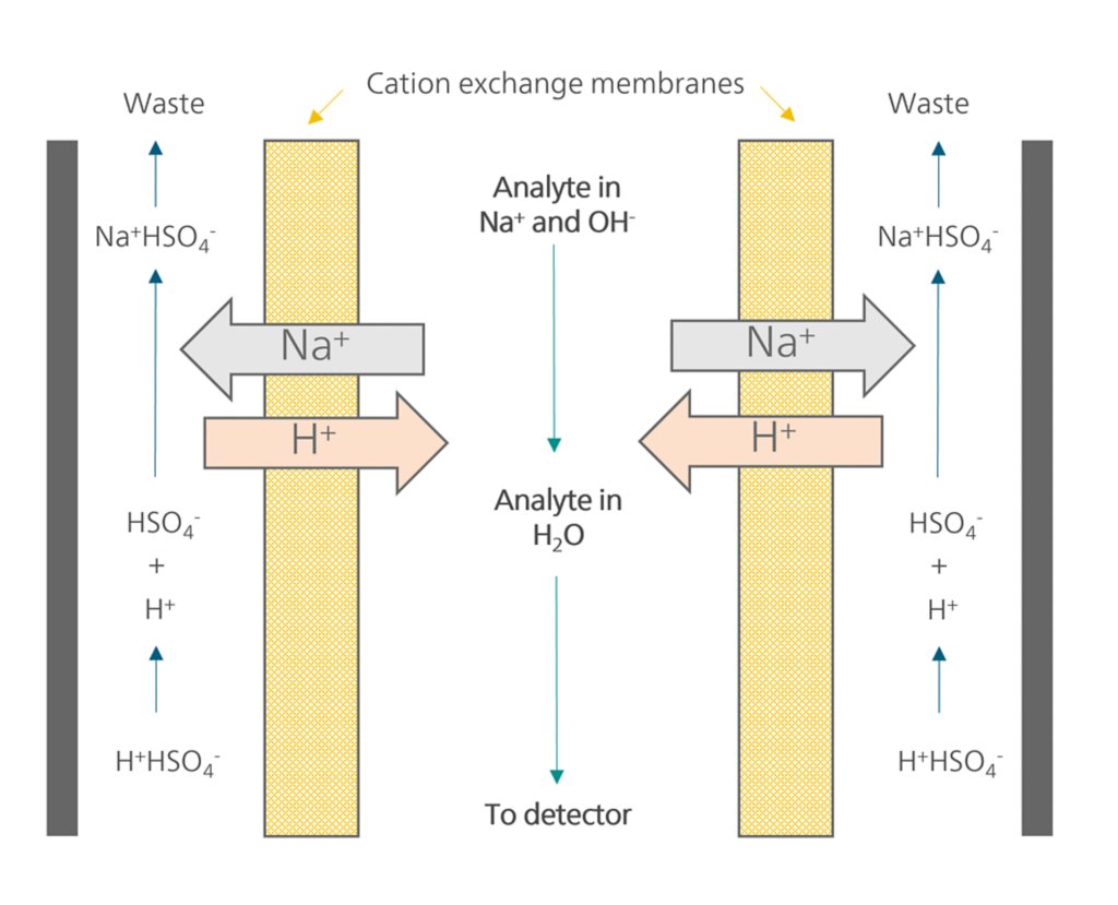Schematic illustration of a continuously working membrane suppressor for analytes with sodium hydroxide eluent.
